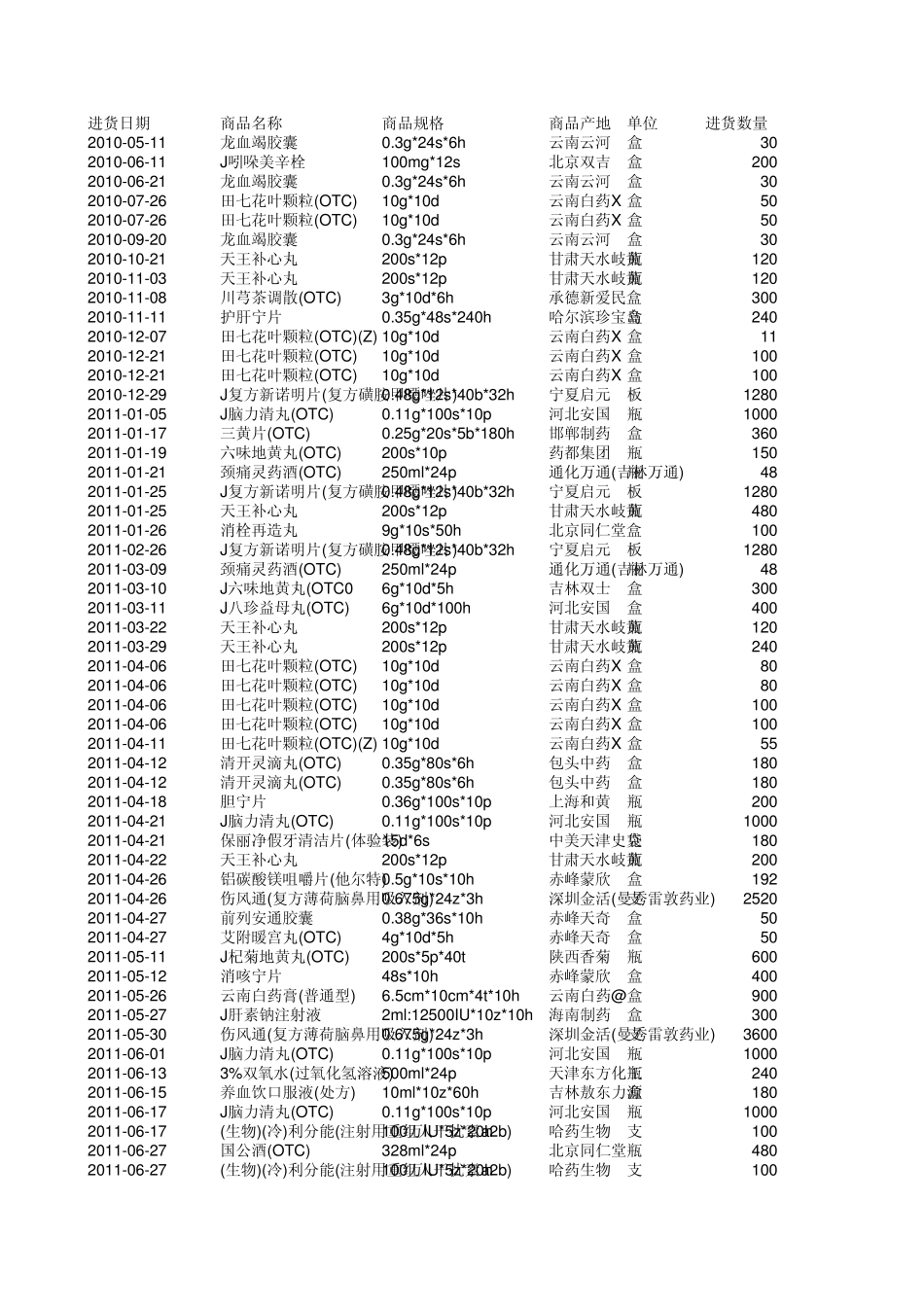 常规药品目录_第1页