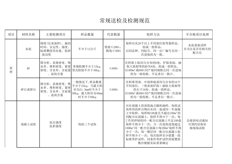 常规送检及检测规范_第1页
