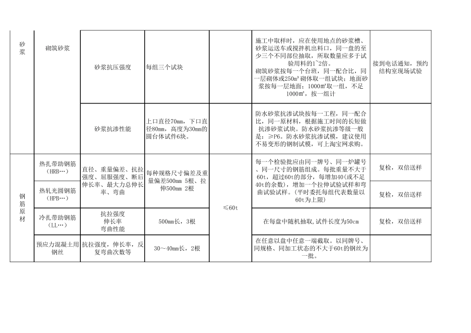 常规送检及检测规范_第3页