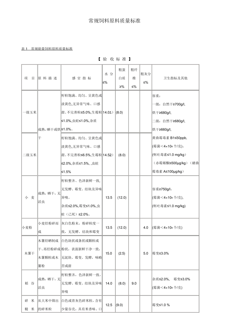 常规饲料原料质量标准_第1页