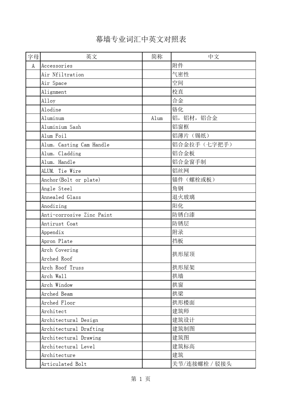 幕墙专业词汇中英文对照表_第1页