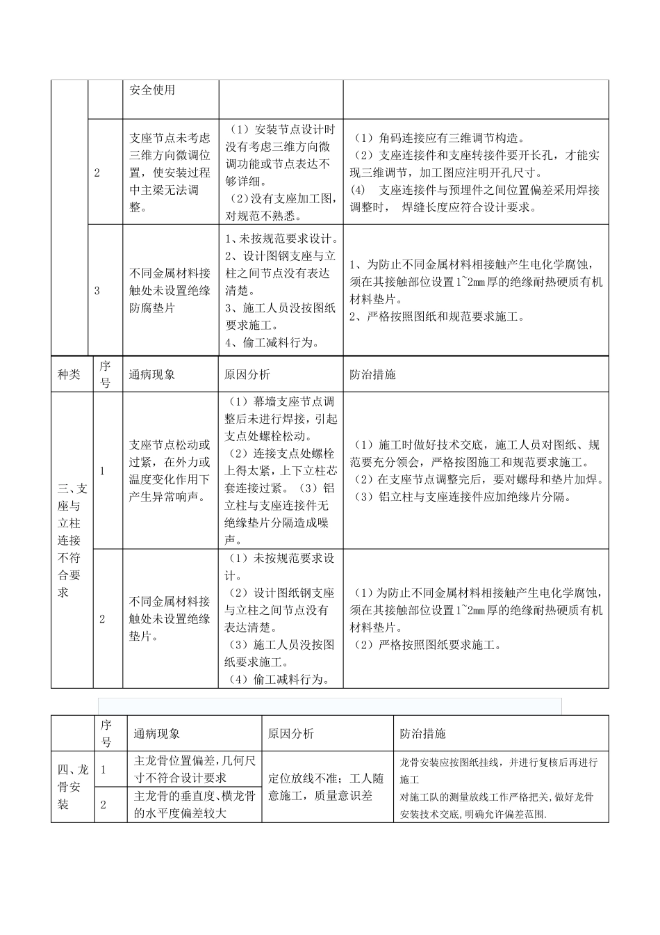 幕墙工程常见问题及应对措施_第2页