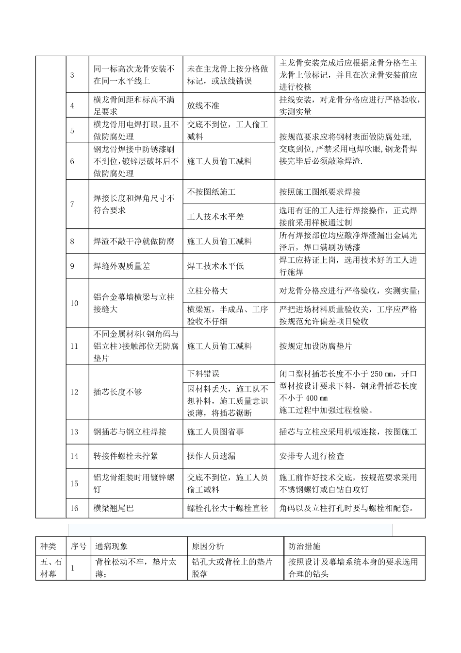 幕墙工程常见问题及应对措施_第3页