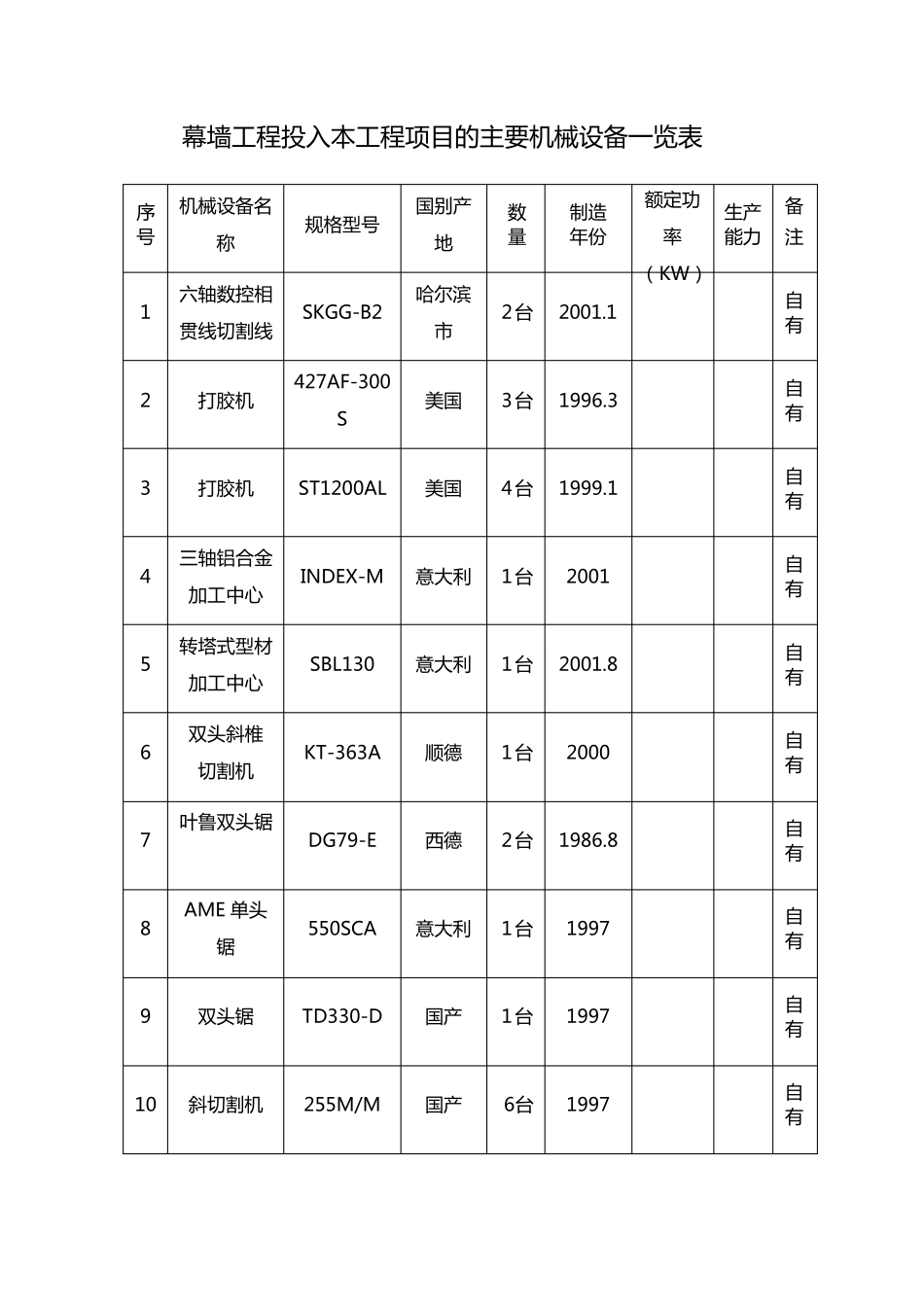 幕墙工程投入本工程项目的主要机械设备一览表_第1页