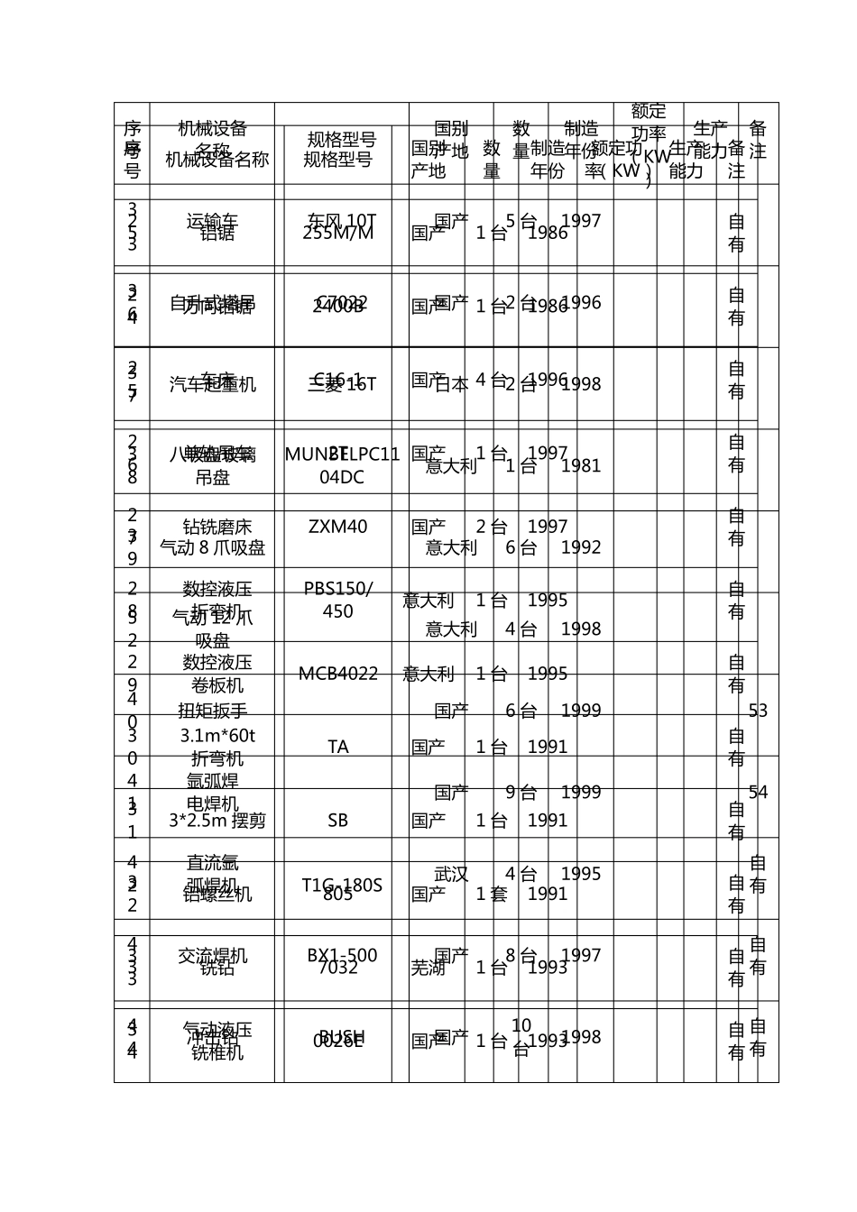 幕墙工程投入本工程项目的主要机械设备一览表_第3页
