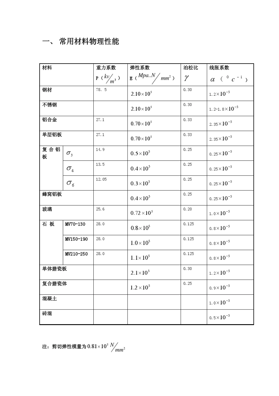 幕墙常用材料手册合集_第2页