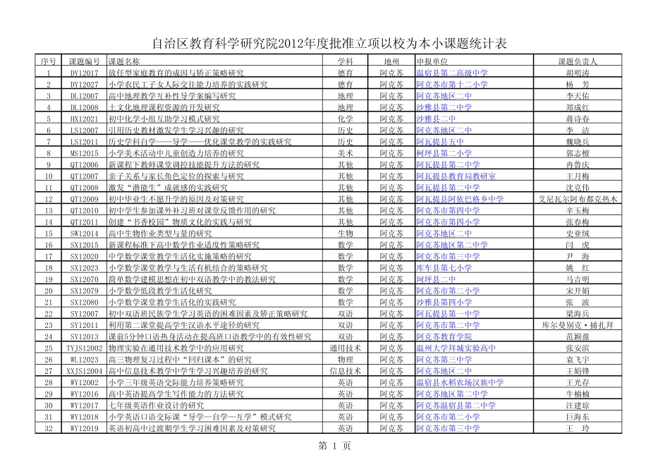 自治区教科院2012年立项校本课题(欧阳)_第1页