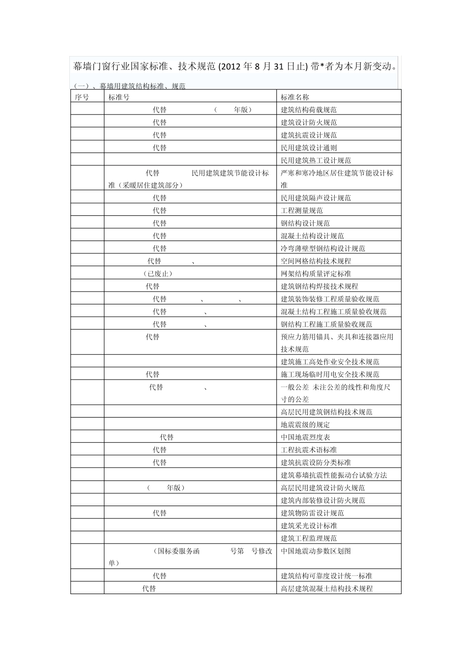 幕墙门窗行业国家标准技术规范大全_第1页