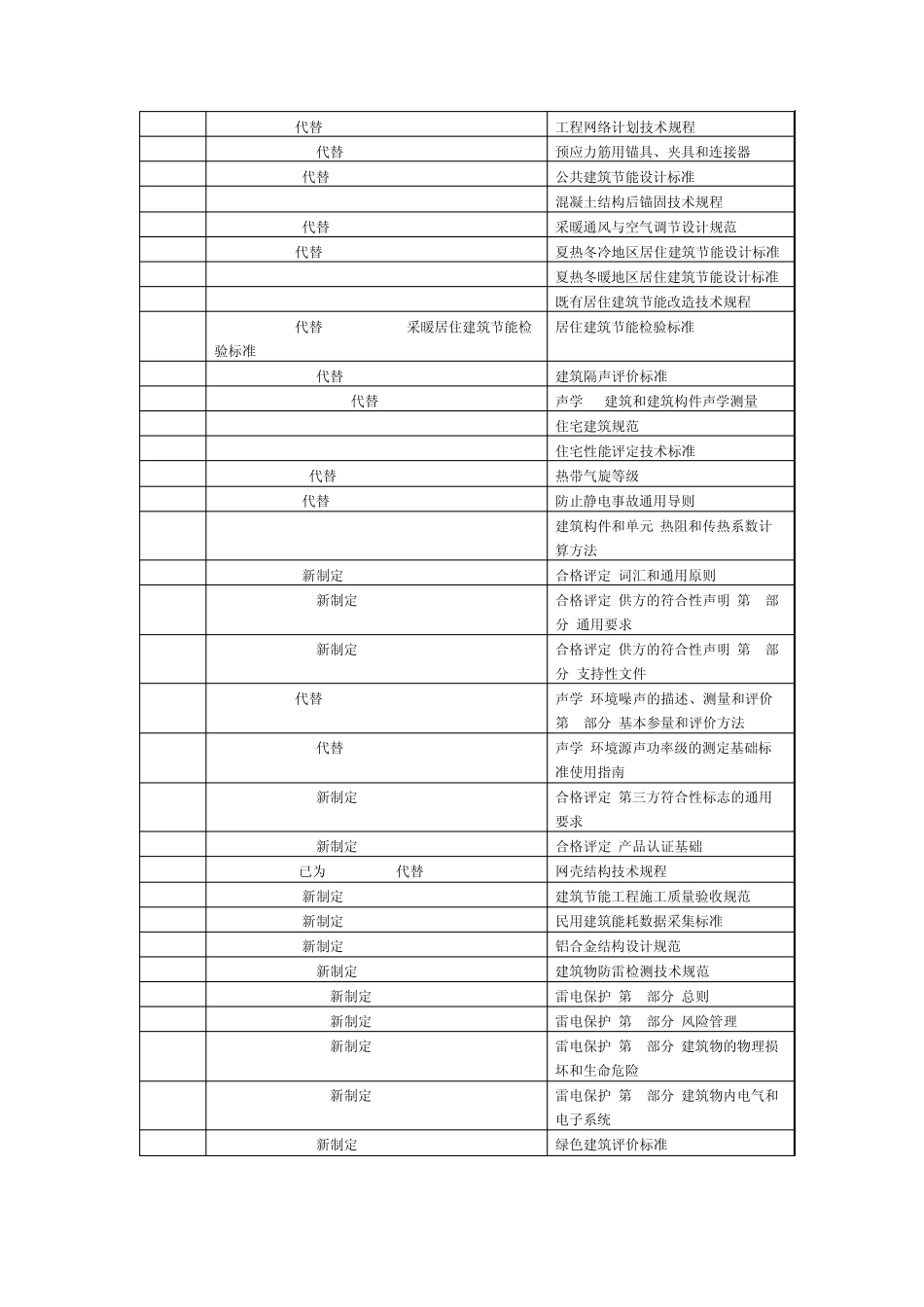 幕墙门窗行业国家标准技术规范大全_第2页