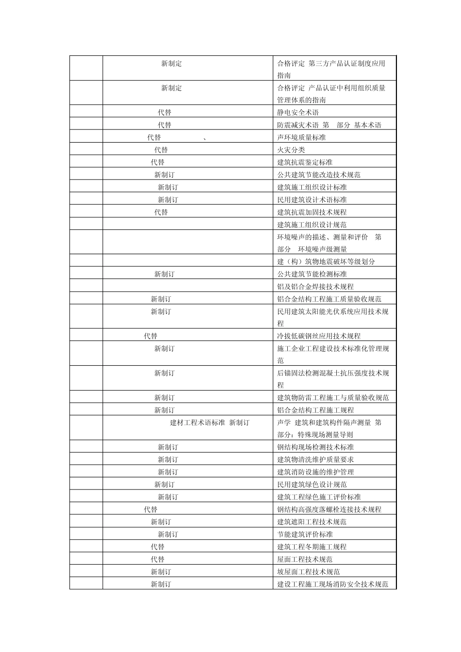 幕墙门窗行业国家标准技术规范大全_第3页