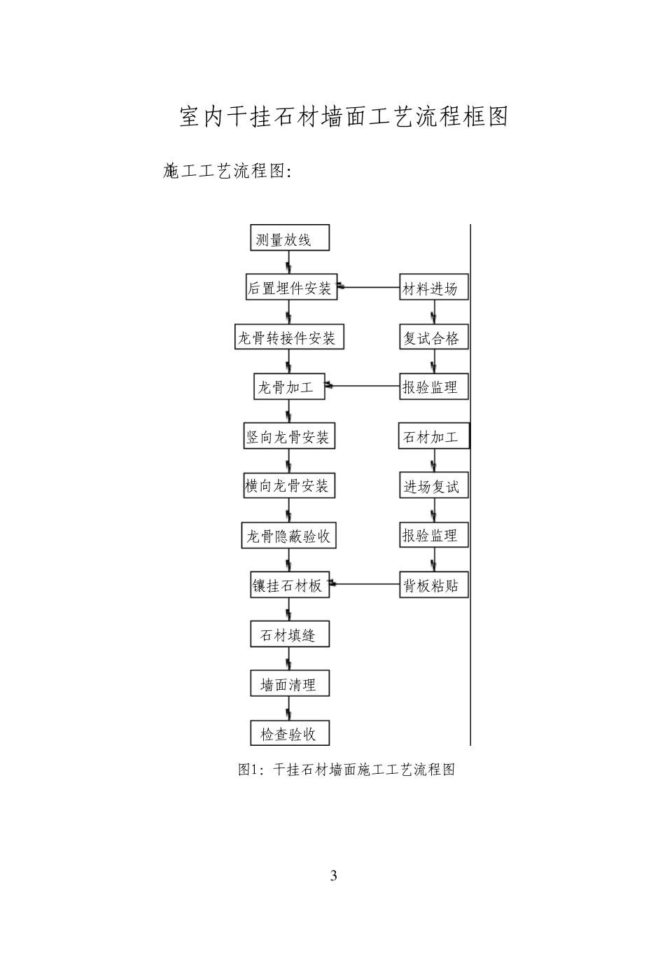 干挂石材施工工艺手册_第3页
