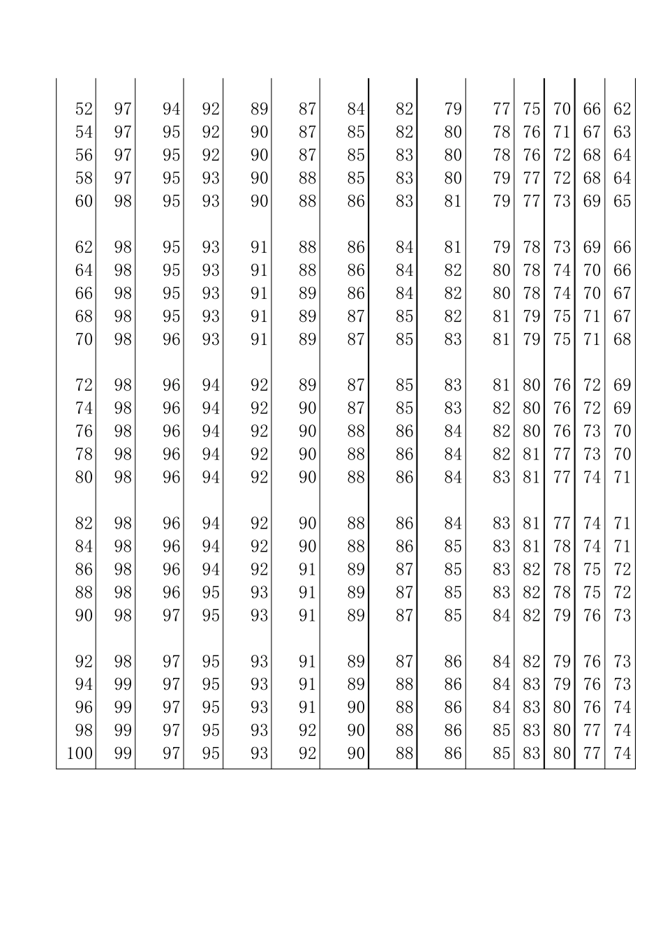 干湿球与湿度对照表(干球2~100度)_第2页