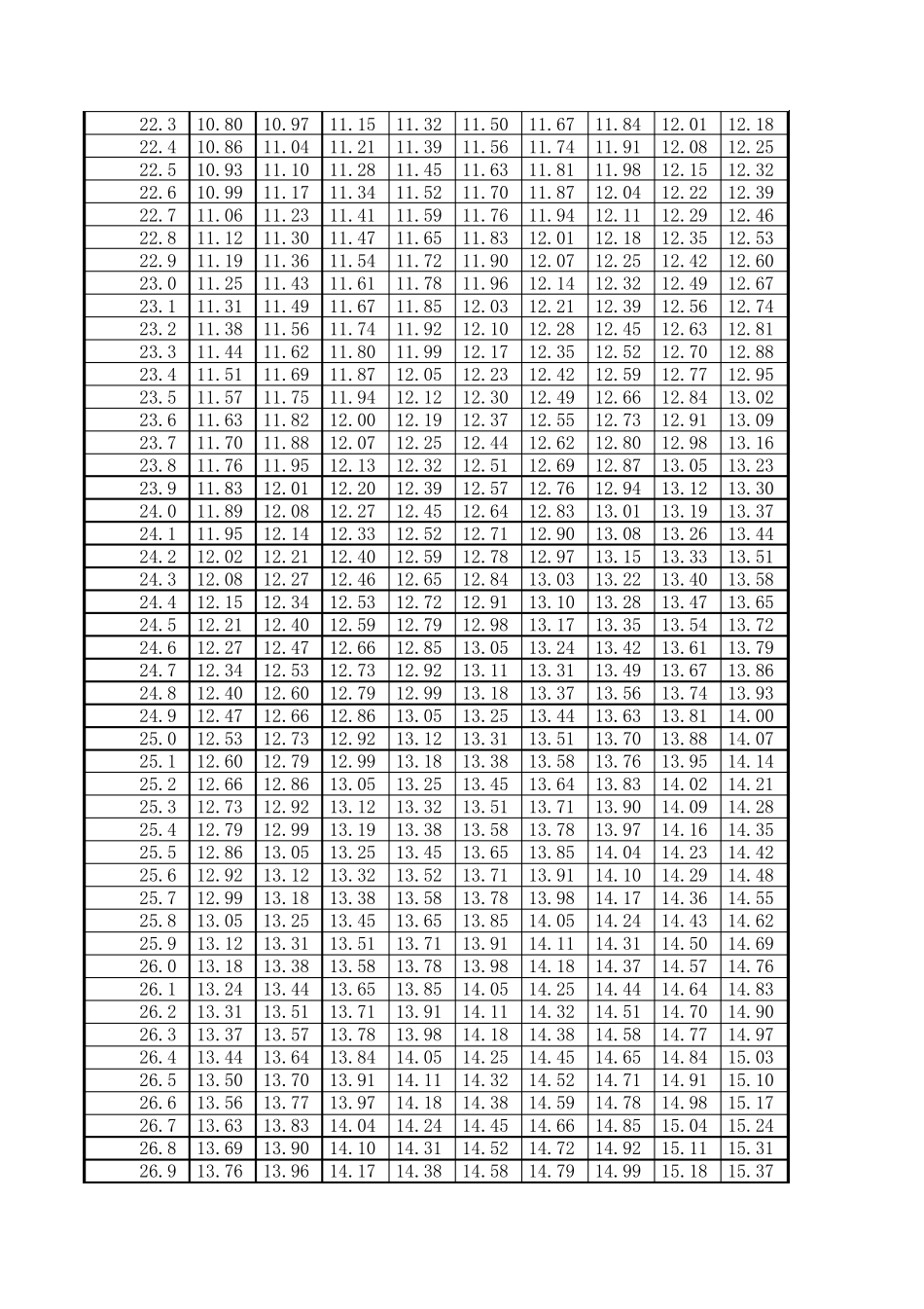 干湿球温度、湿度换算表_第2页