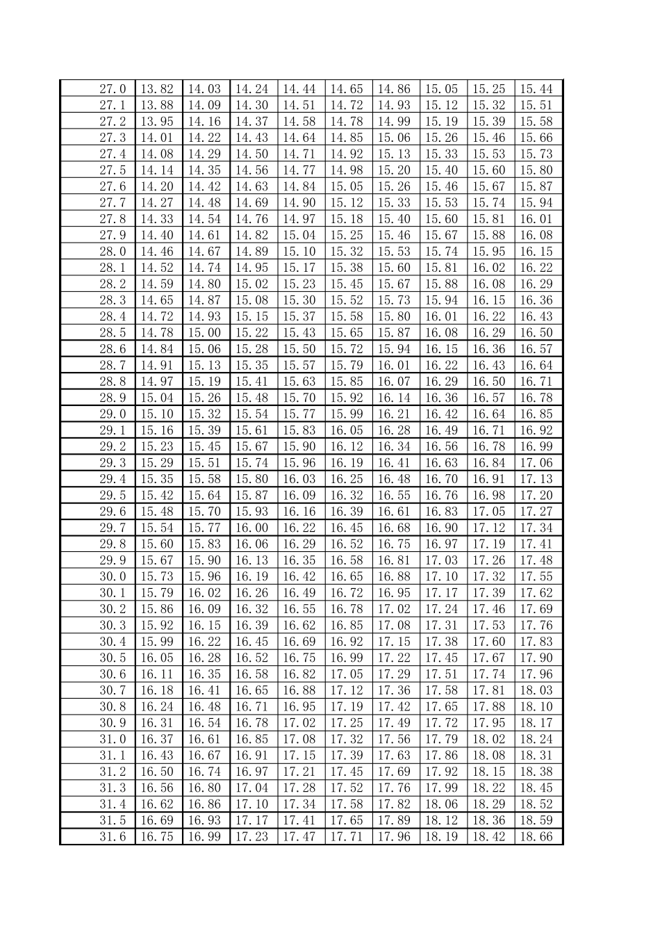 干湿球温度、湿度换算表_第3页