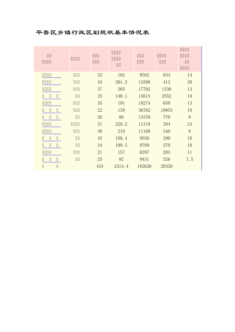 平鲁区乡镇行政区划现状基本情况表_第1页