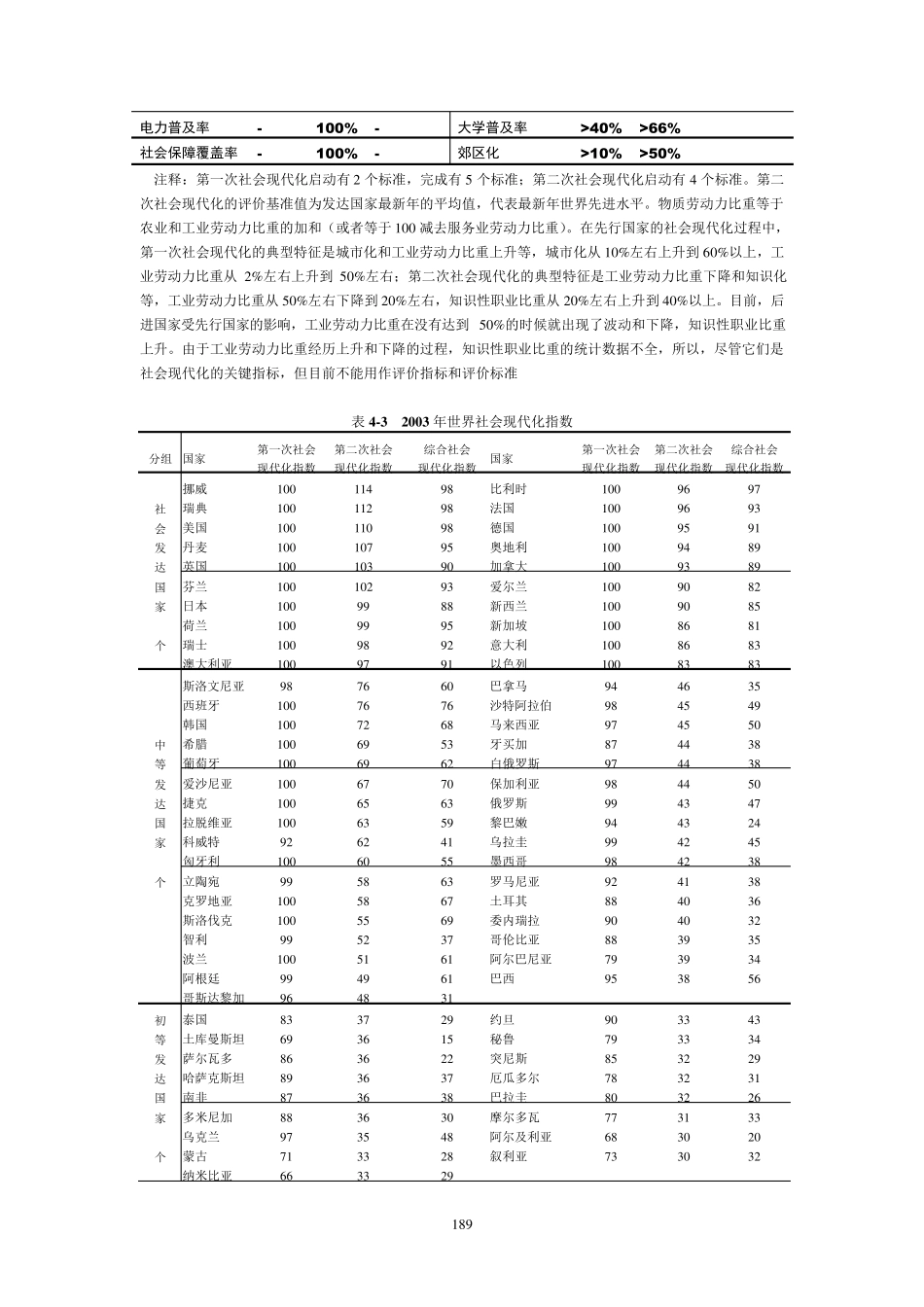 年世界和中国经济现代化指数_第3页