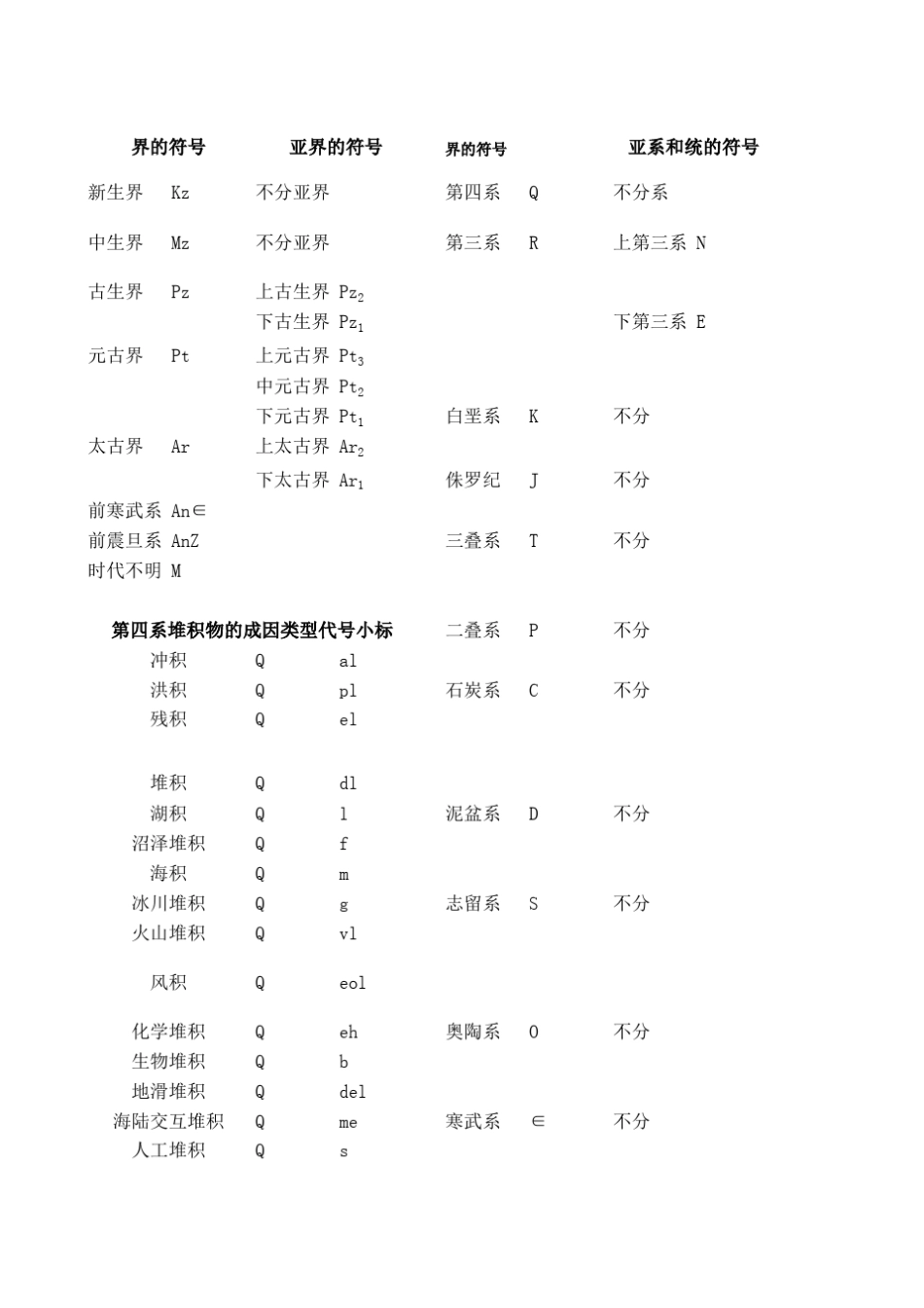年代表,岩性表及第四系代号_第1页