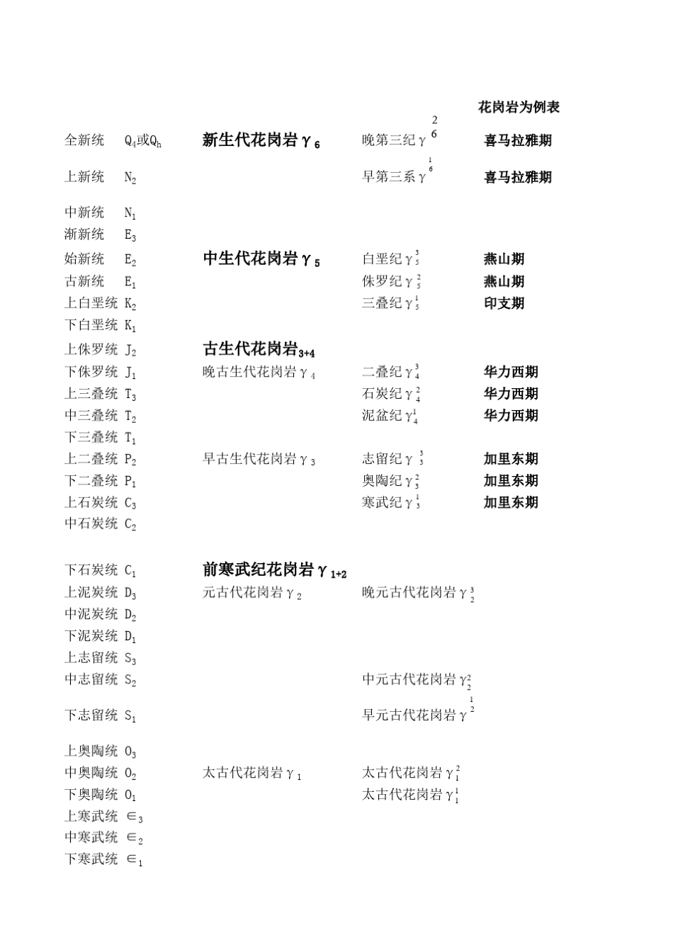 年代表,岩性表及第四系代号_第3页
