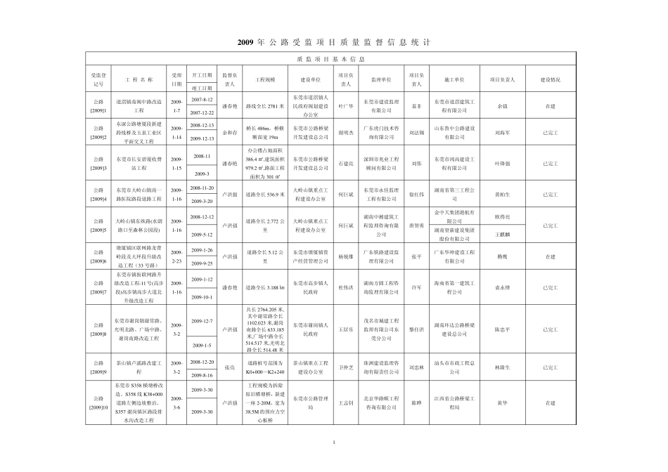 年公路受监项目质量监督信息统计质监项目基本信息_第1页