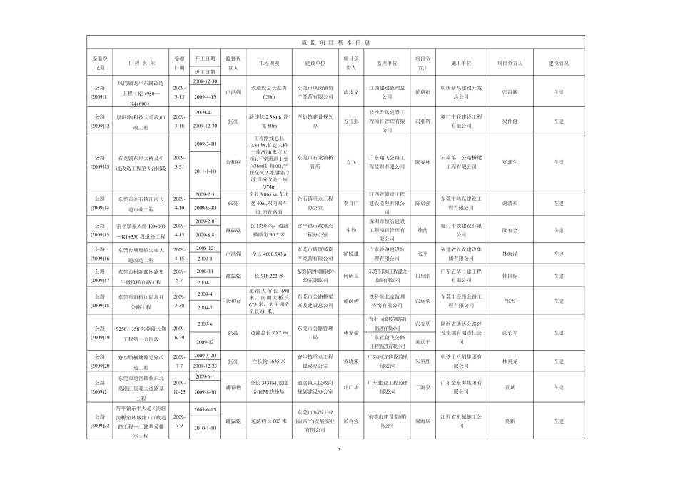 年公路受监项目质量监督信息统计质监项目基本信息_第2页