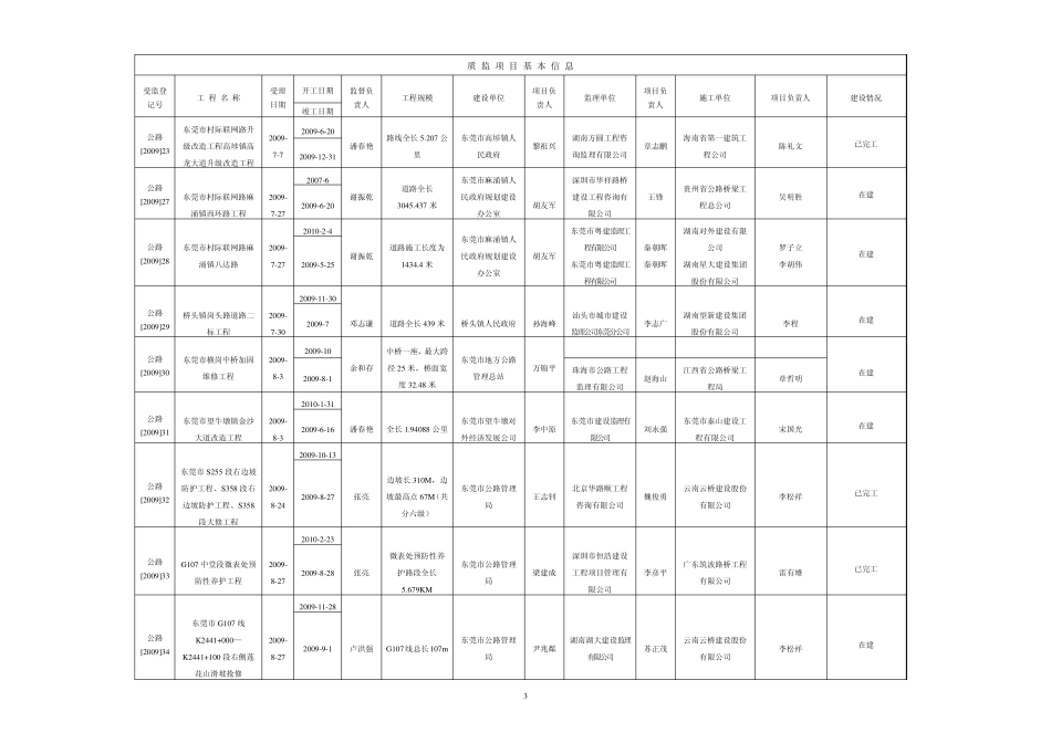 年公路受监项目质量监督信息统计质监项目基本信息_第3页