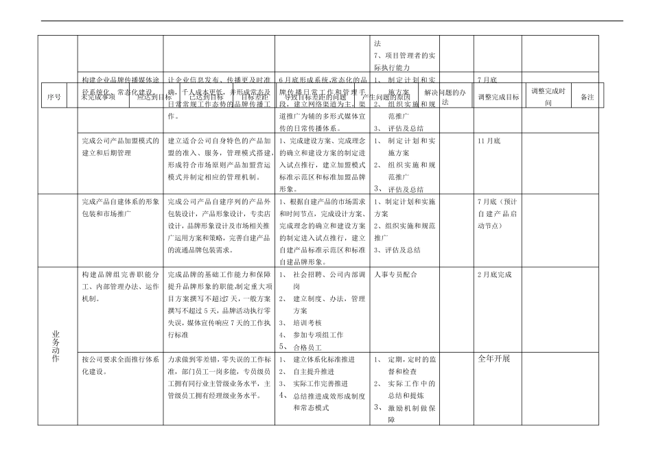 年度工作目标及月工作计划分解_第3页