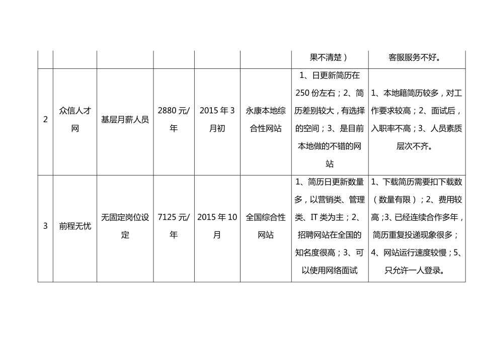 年度招聘渠道汇总及分析_第3页