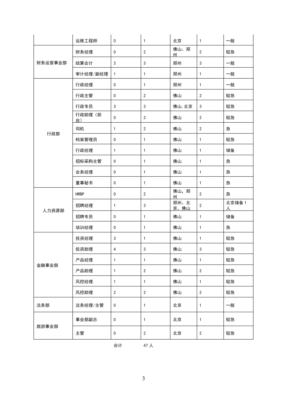 年度招聘计划方案_第3页