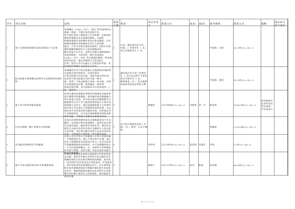 年电信学院大创项目选题清单_第1页