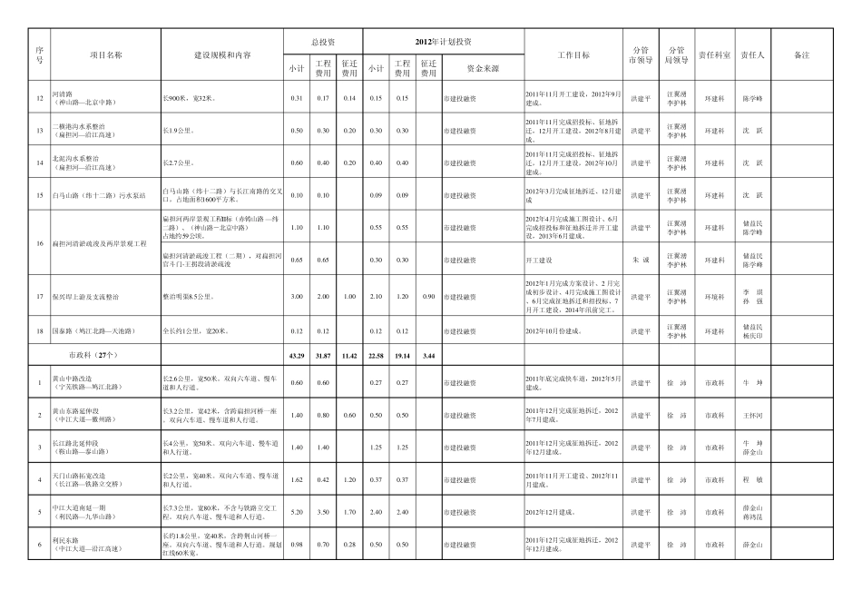 年重点工程建设计划表xls_第2页