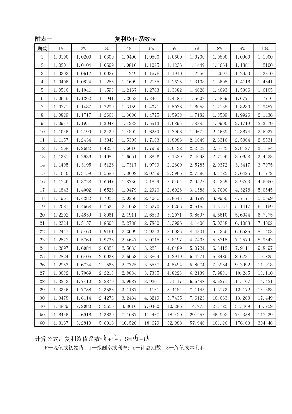 年金现值、终值、复利现值、终值系数表_第1页