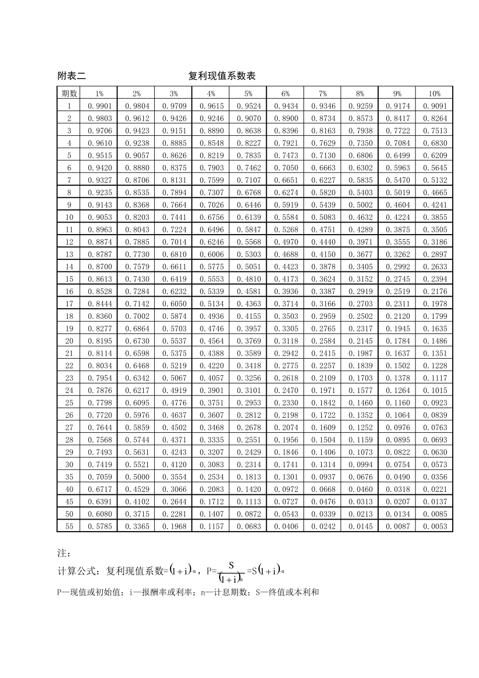 年金现值、终值、复利现值、终值系数表_第3页