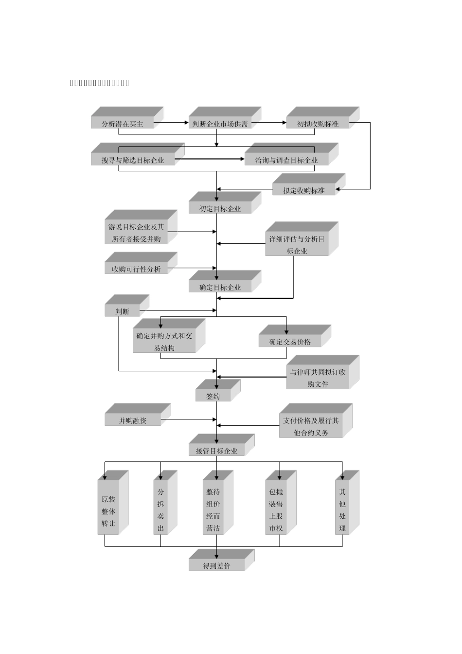 并购业务流程_第1页