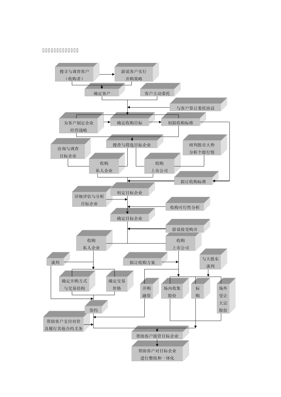 并购业务流程_第3页