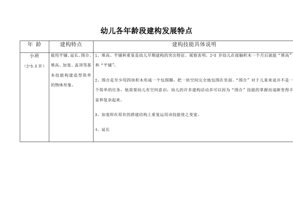 幼儿各年龄段建构发展特点_第1页