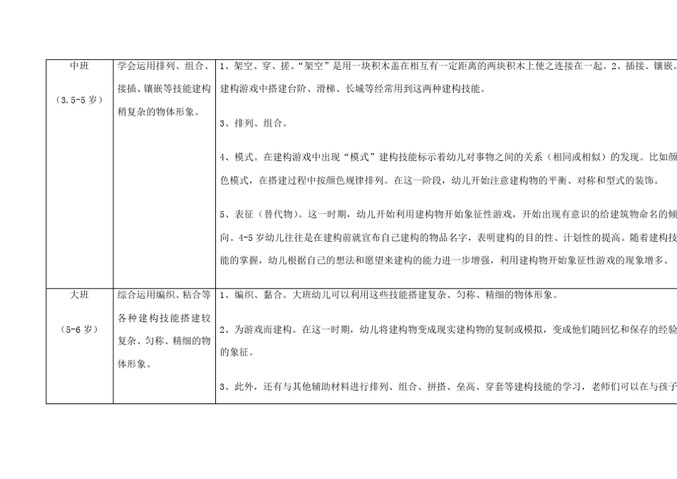 幼儿各年龄段建构发展特点_第2页
