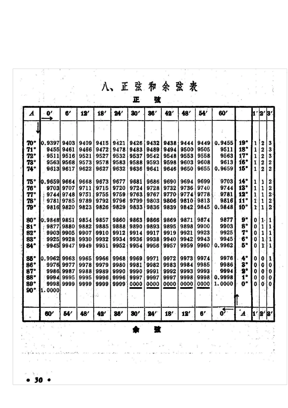 数学用表A4(锐角三角函数)_第3页