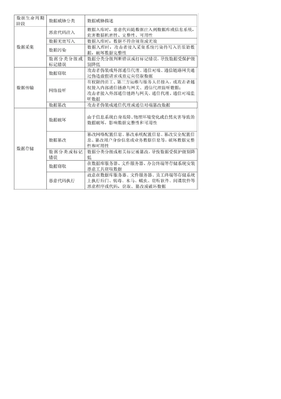 数据安全风险评估实施方法_第3页