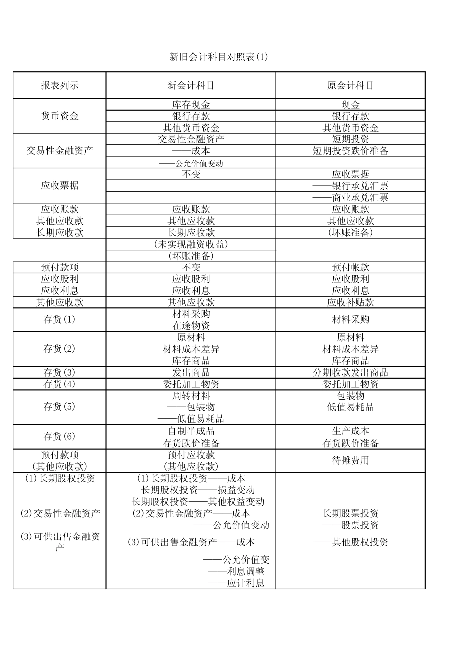新旧会计科目对照表_第1页