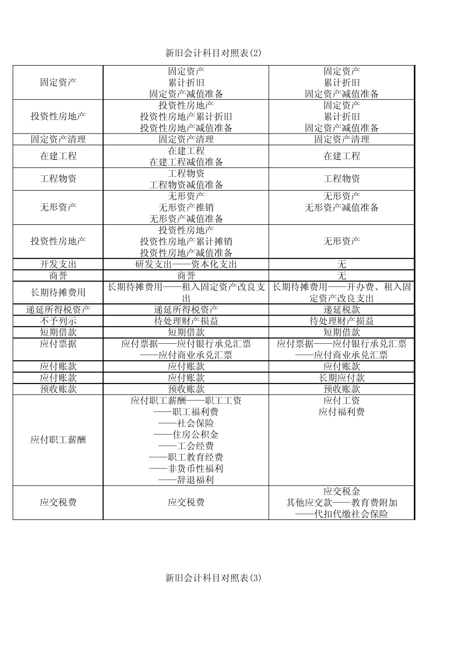 新旧会计科目对照表_第2页
