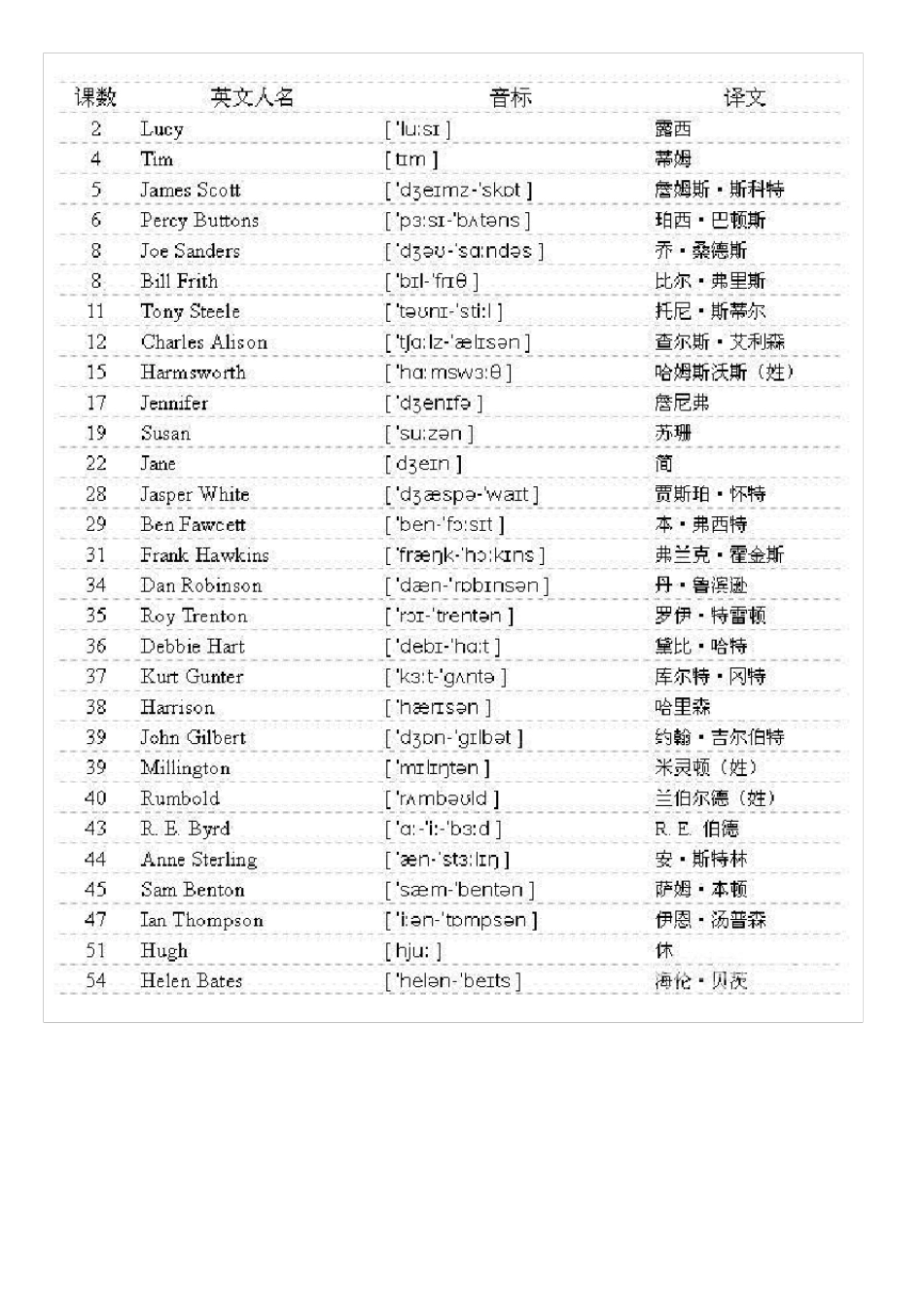 新概念英语人名地名及音标_第1页