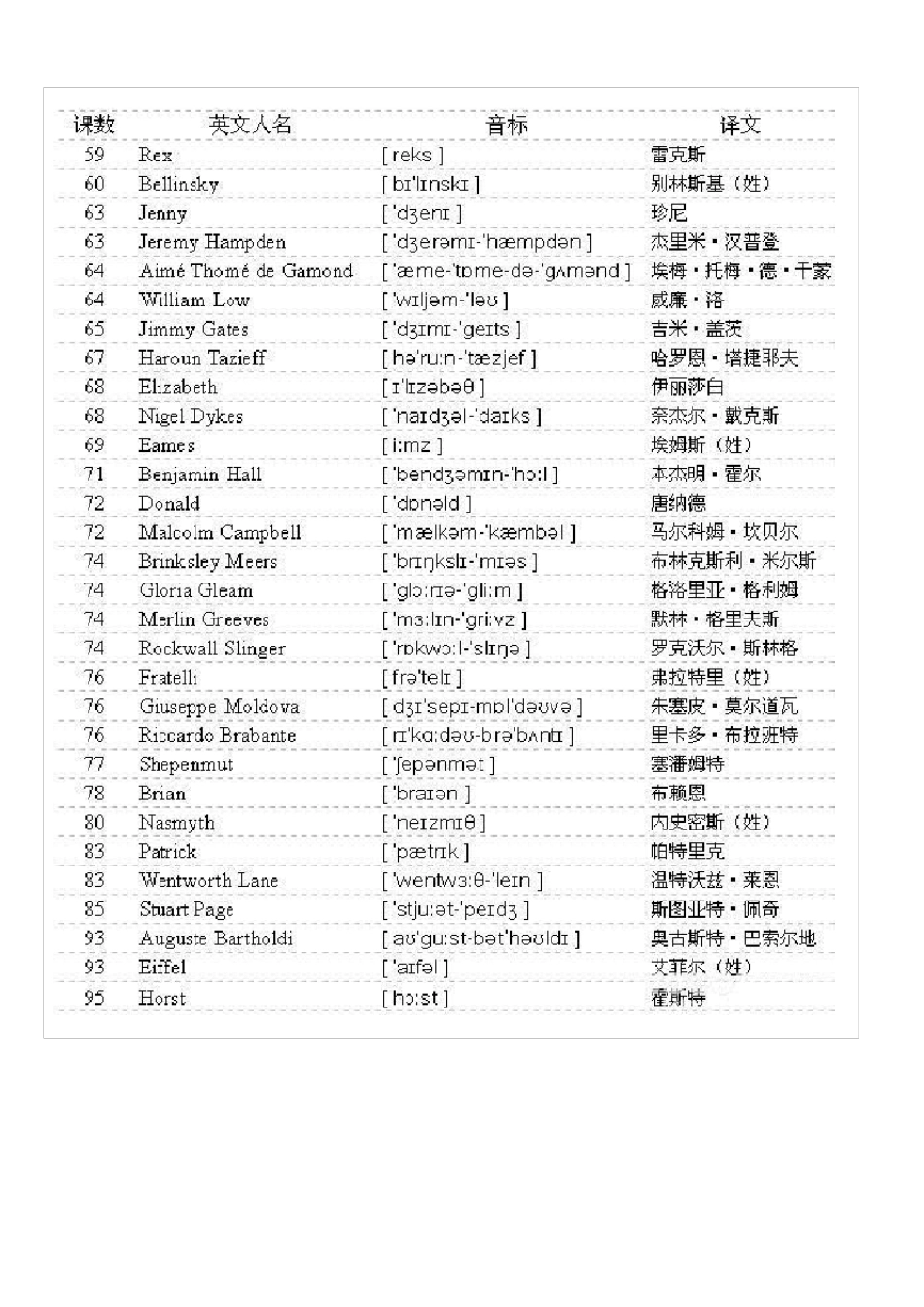 新概念英语人名地名及音标_第2页