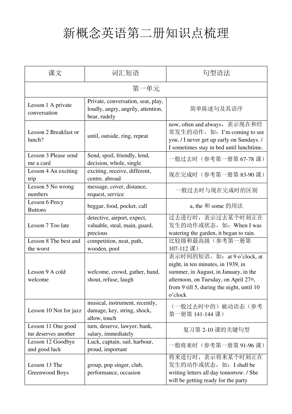 新概念英语第二册知识点梳理_第1页