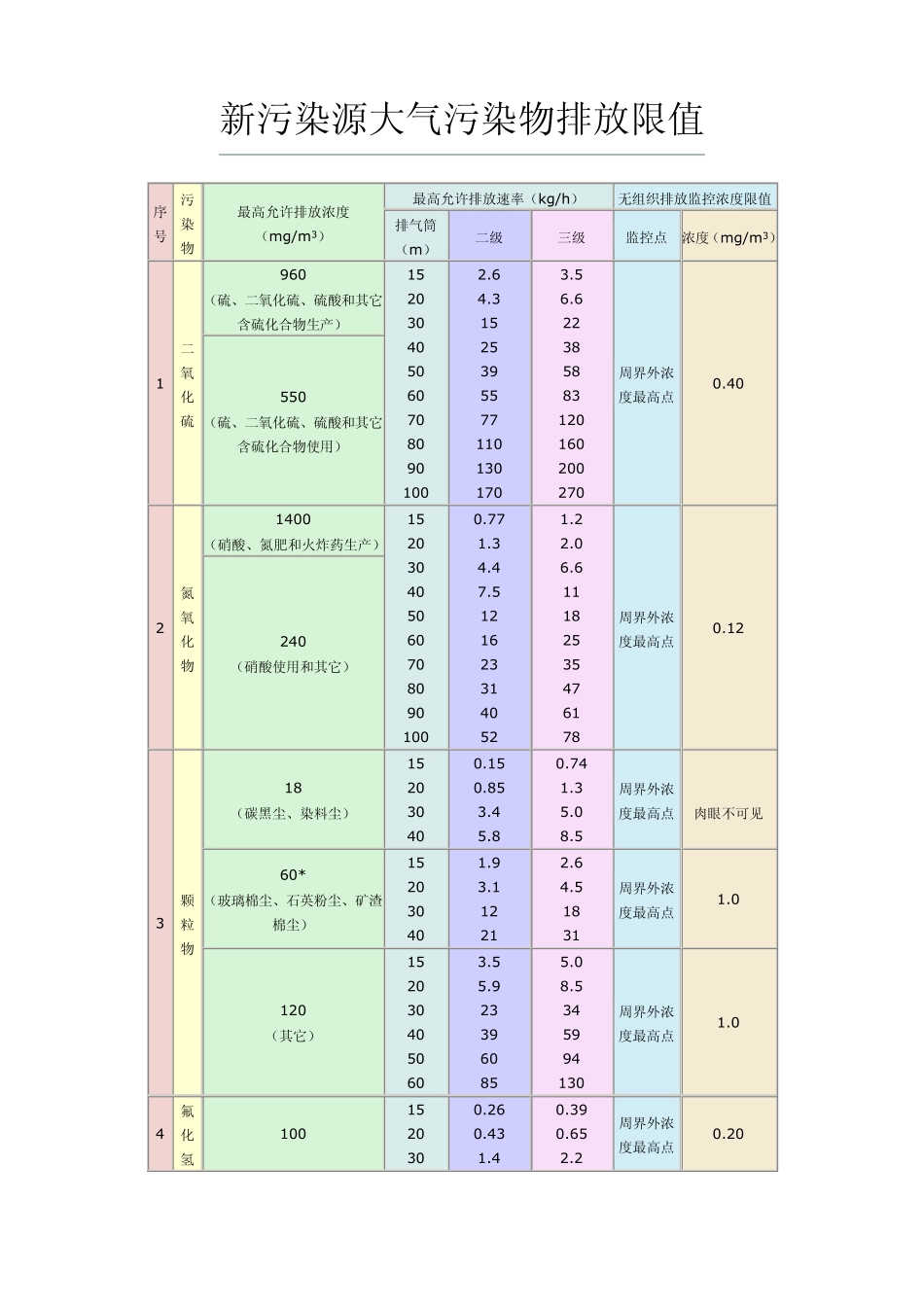 新污染源大气污染物排放限值_第1页