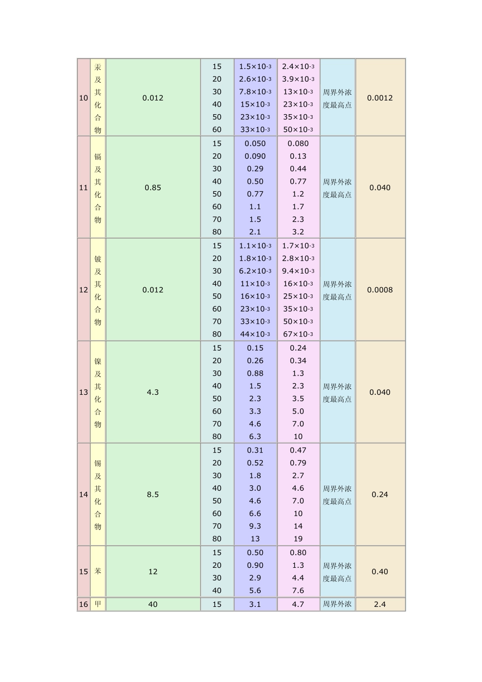 新污染源大气污染物排放限值_第3页