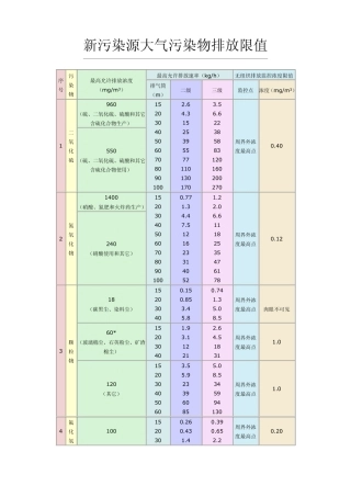 新污染源大气污染物排放限值
