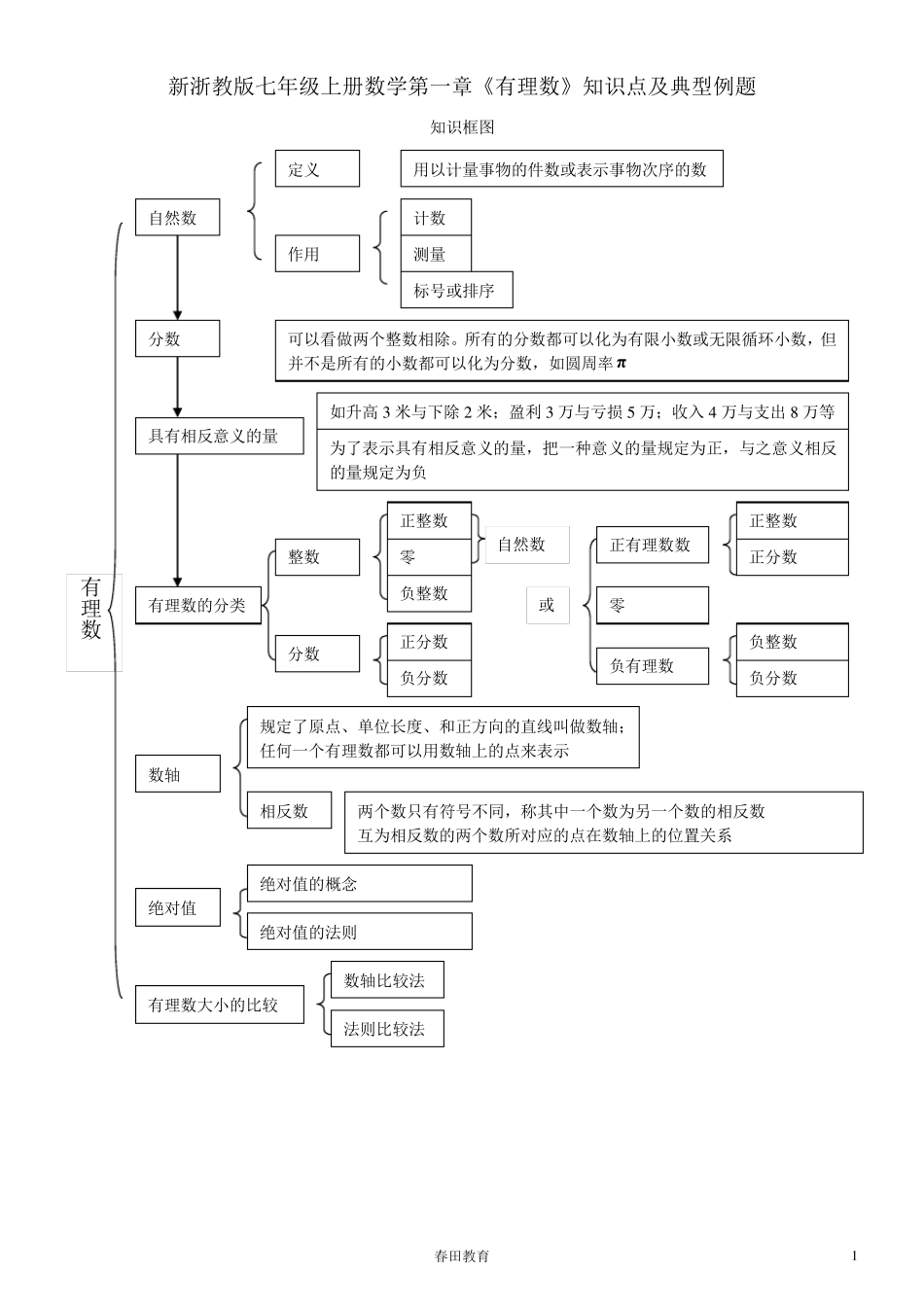 新浙教版七年级上册数学第一章《有理数》知识点及典型例题_第1页