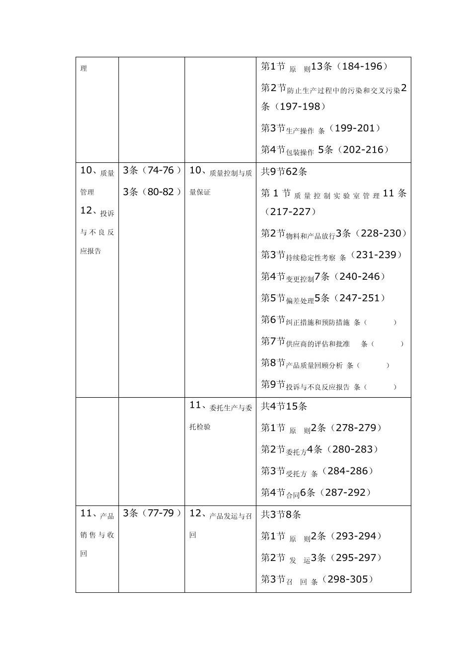 新版GMP与旧版GMP的内容比较总结_第3页