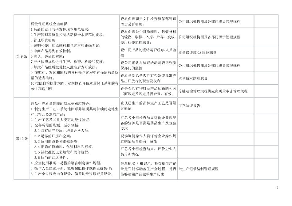 新版gmp检查条款_第2页