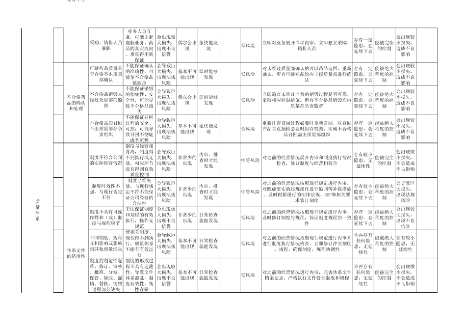 新版GSP最全风险评估表_第2页